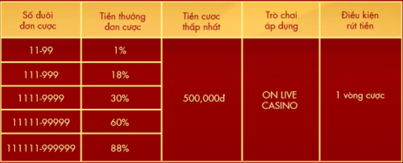 Hoàn trả casino 2% mỗi ngày tại sảnh ON Sodo66